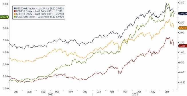 Rentowności 10 letnich obligacji skarbu państwa USA (niebieska linia), Niemiec (czerwona linia), Wielkiej Brytanii (żółta linia) oraz Polski (zielona linia), źrodło: Bloomberg Korekta rentowności obligacji