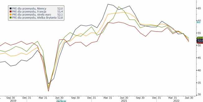 Indeksy PMI dla przemysłu dla Niemiec, Francji, strefy euro i Wielkiej Brytanii, źródło: Bloomberg PMI dla Europy: odczyty bliskie oczekiwań