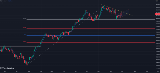 Wykres DE30 (CFD na DAX), dane dzienne, źródło: Tradingview DAX: poranne wzrosty mocno zredukowane