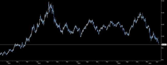 Dolar ma najgorszą pierszą połowę roku od 1973 r.