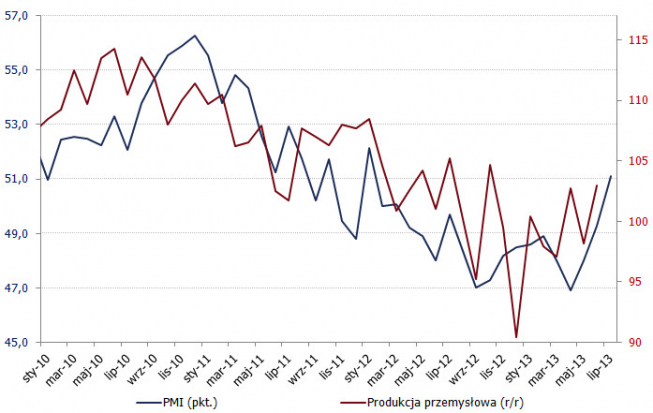Polska: Sektor przemysłowy<span>Źródło: Bloomberg<span> Polska: Sektor przemysłowy<span>Źródło: Bloomberg<span>