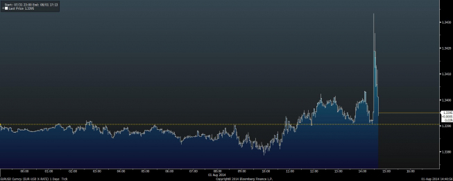 Wykres tickowy EUR/USD <span> Źródło: Bloomberg <span> Wykres tickowy EUR/USD <span> Źródło: Bloomberg <span>