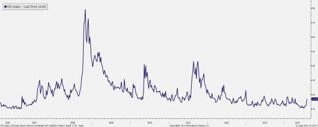 Wykres tygodniowy indeksu VIX <span> Źródło: Bloomberg <span> Wykres tygodniowy indeksu VIX <span> Źródło: Bloomberg <span>