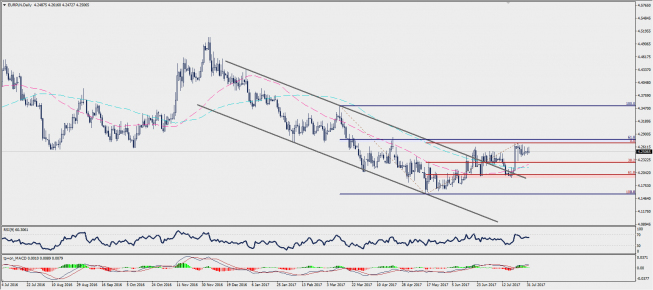 Wykres dzienny EUR/PLN; Źródło: TMS Trader Wykres dzienny EUR/PLN; Źródło: TMS Trader