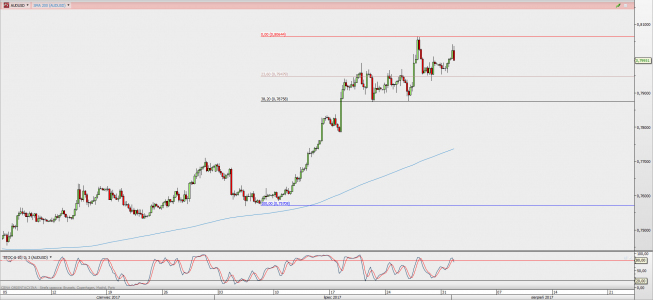Wykres 4-godzinowy AUD/USD; Źródło: TMS Direct Wykres 4-godzinowy AUD/USD; Źródło: TMS Direct