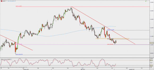 Wykres 4-godzinowy USD/JPY; Źródło: TMS Direct Wykres 4-godzinowy USD/JPY; Źródło: TMS Direct