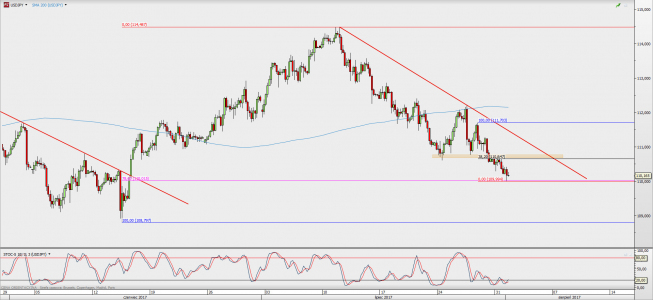 Wykres 4-godzinowy USD/JPY; Źródło: TMS Direct Wykres 4-godzinowy USD/JPY; Źródło: TMS Direct