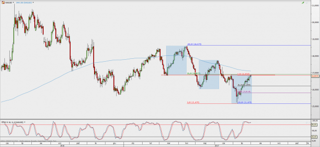Wykres dzienny kursu XAG/USD; Źródło: TMS Direct Wykres dzienny kursu XAG/USD; Źródło: TMS Direct