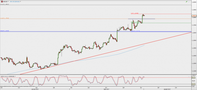 Wykres 4-godzinowy EUR/USD; Źródło: TMS Direct Wykres 4-godzinowy EUR/USD; Źródło: TMS Direct