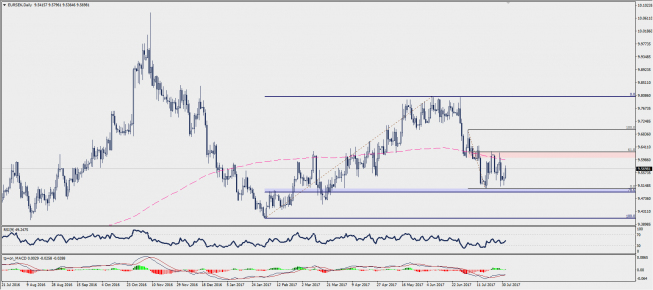 Wykres dzienny EUR/SEK; Źródło: TMS Trader Wykres dzienny EUR/SEK; Źródło: TMS Trader