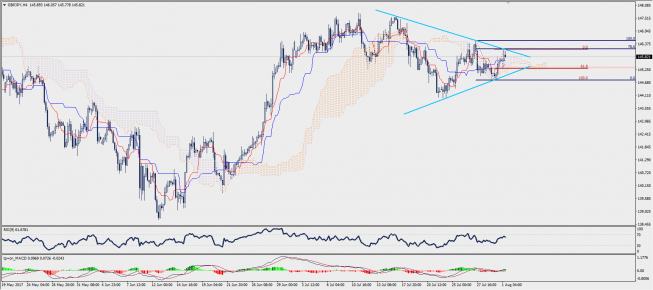 Wykres czterogodzinowy GBP/JPY; Źródło: TMS Trader Wykres czterogodzinowy GBP/JPY; Źródło: TMS Trader