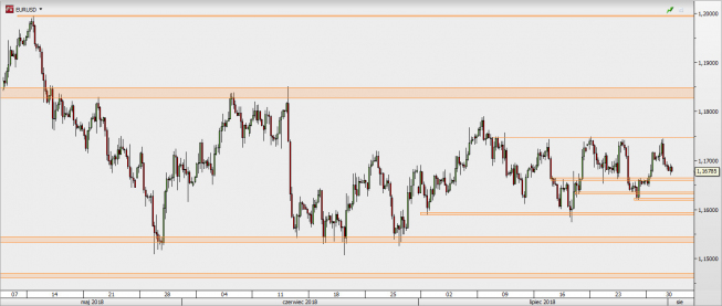 EUR/USD - wykres 4H; Źródło: TMS Direct EUR/USD - wykres 4H; Źródło: TMS Direct