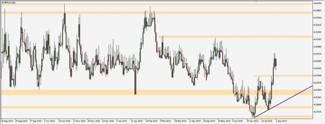 EUR/PLN - wykres 1D; Źródło: TMS Trader EUR/PLN - wykres 1D; Źródło: TMS Trader