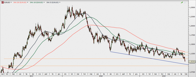 EUR/USD - wykres 1D; Źródło: TMSDirect EUR/USD - wykres 1D; Źródło: TMSDirect
