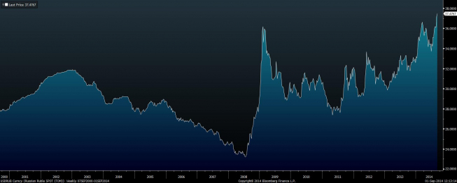 Wykres USD/RUB <span> Źródło: Bloomberg <span> Wykres USD/RUB <span> Źródło: Bloomberg <span>