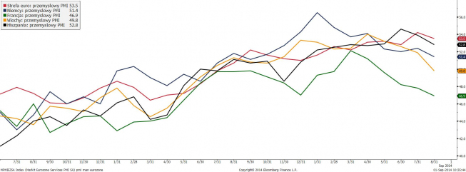 Strefa euro: dane PMI <span> Źródło: Bloomberg, TMS <span> Strefa euro: dane PMI <span> Źródło: Bloomberg, TMS <span>