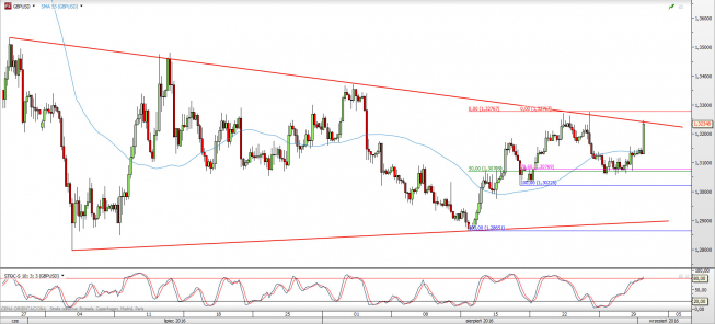 Wykres 4-godzinowy kursu GBP/USD <span> Źródło: TMS Direct <span> Wykres 4-godzinowy kursu GBP/USD <span> Źródło: TMS Direct <span>