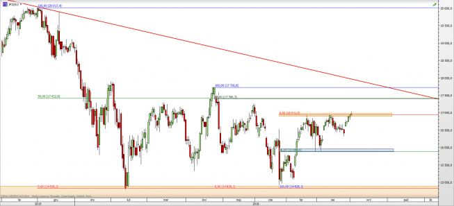 Wykres dzienny CFD na Nikkei 225 <span> Źródło: TMS Direct <span> Wykres dzienny CFD na Nikkei 225 <span> Źródło: TMS Direct <span>