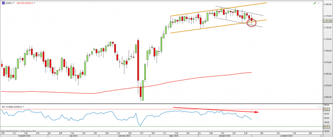 Wykres dzienny CFD na S&P500 <span>Źródło: TMS Direct <span> Wykres dzienny CFD na S&P500 <span>Źródło: TMS Direct <span>