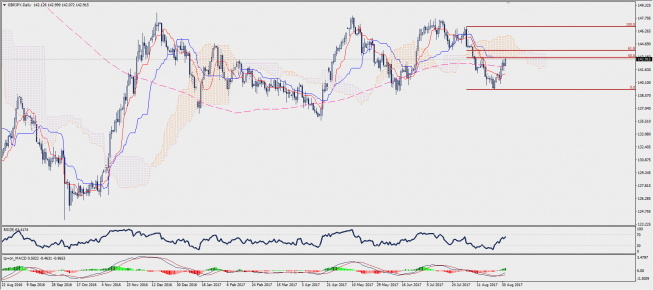 D1 GBP/JPY chart; Source: TMS Trader D1 GBP/JPY chart; Source: TMS Trader