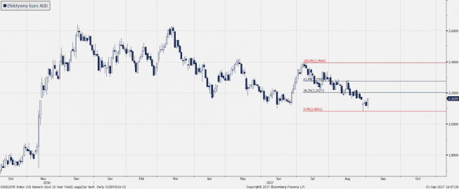 Wykres dzienny CFD na USGG10YR; Źródło: Bloomberg Wykres dzienny CFD na USGG10YR; Źródło: Bloomberg