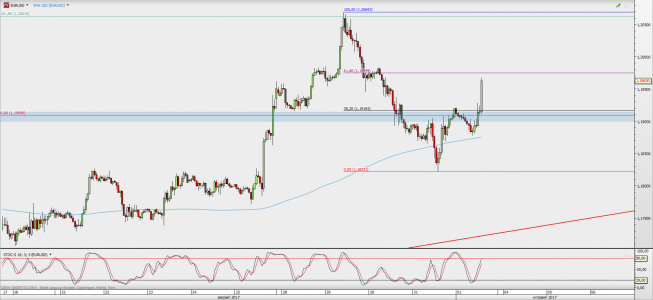 Wykres godzinowy EUR/USD; Źródło: TMS Direct