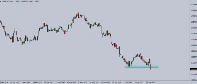 Wykres dzienny USD/CAD. Źródło: TMS Trader Wykres dzienny USD/CAD. Źródło: TMS Trader