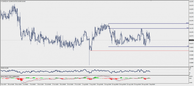 Wykres czterogodzinowy EUR/CZK; Źródło: TMS Trader Wykres czterogodzinowy EUR/CZK; Źródło: TMS Trader
