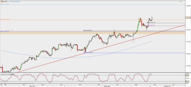 Wykres 4-godzinowy XAU/USD; Źródło: TMS Direct Wykres 4-godzinowy XAU/USD; Źródło: TMS Direct
