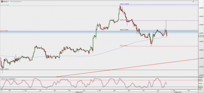 Wykres godzinowy EUR/USD; Źródło: TMS Direct