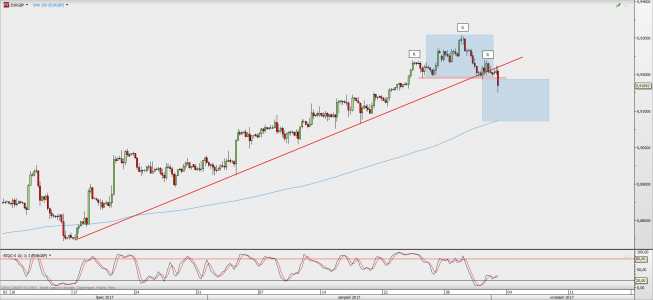 Wykres 4-godzinowy kursu EUR/GBP; Źródło: TMS Direct Wykres 4-godzinowy kursu EUR/GBP; Źródło: TMS Direct