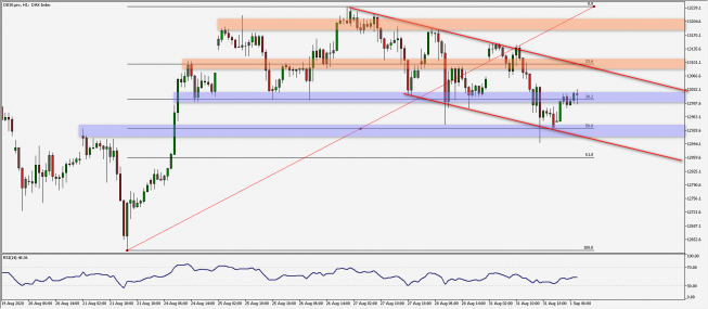 DAX: ważne bariery co 100 pkt.