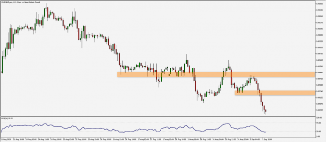 EUR/GBP: nowe lokalne minima