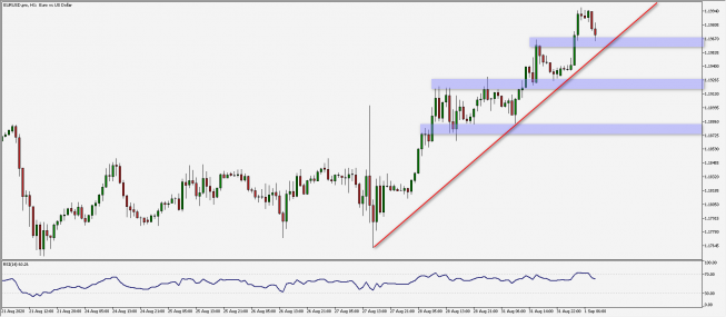EUR/USD: silne wzrosty na początku dnia