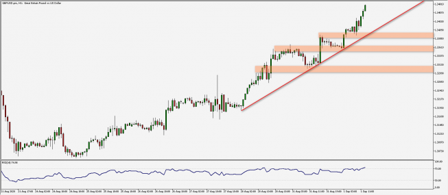 GBP/USD: silny trend wzrostowy