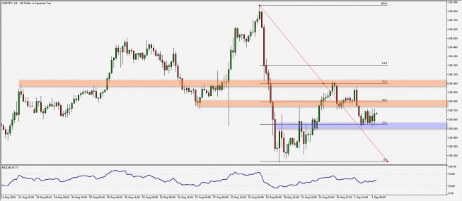 USD/JPY: szukanie kierunku