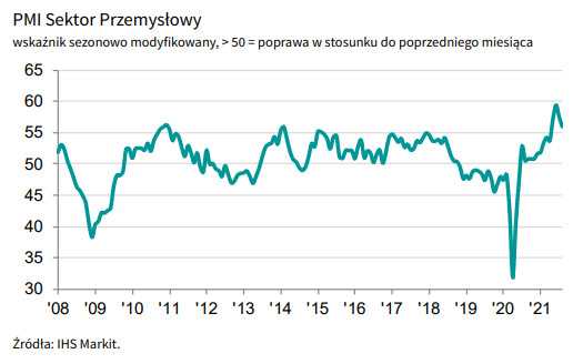 Polska: łagodny spadek PMI