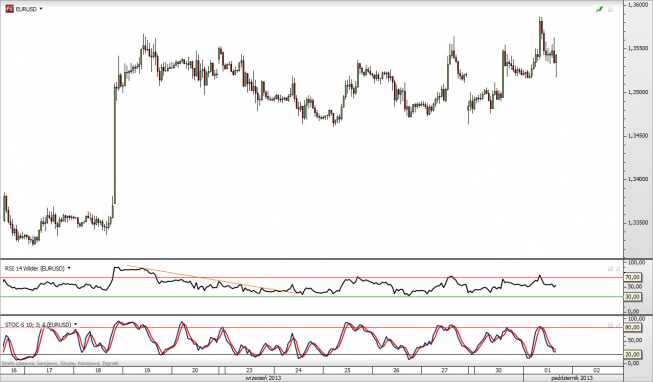 Wykres godzinowy kursu EUR/USD <span> Żródło: TMS Direct <span> Wykres godzinowy kursu EUR/USD <span> Żródło: TMS Direct <span>