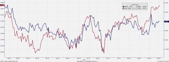<span>Dyferencjał stóp procentowych i kurs EUR/USD<span><span>Źródło: Bloomberg<span> Dyferencjał stóp procentowych i kurs EUR/USD
