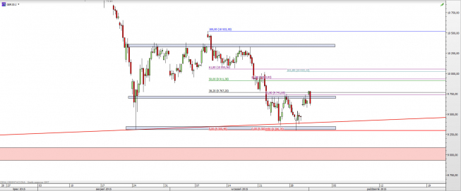 Wykres 4-godzinowy CFD na DAX <span> Źródło: TMS Direct <span>