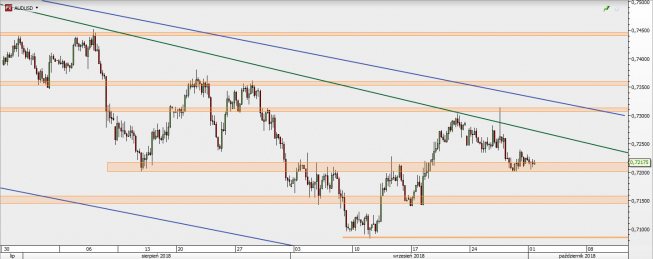 AUD/USD - wykres 4H; Źródło: TMS Direct AUD/USD - wykres 4H; Źródło: TMS Direct