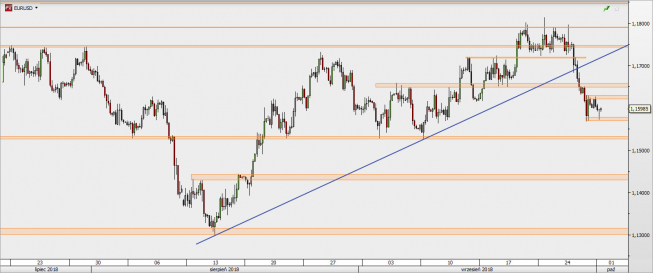 EUR/USD - wykres 4H; Źródło: TMS Direct EUR/USD - wykres 4H; Źródło: TMS Direct