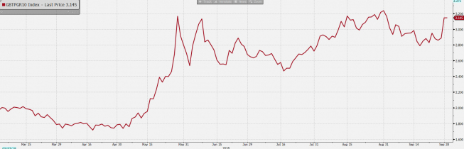 Wykres rentowności długu ITA 10Y; Źródło: Bloomberg Wykres rentowności długu ITA 10Y; Źródło: Bloomberg