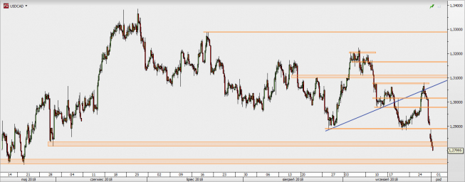 USD/CAD - wykres 4H; Źródło: TMS Direct USD/CAD - wykres 4H; Źródło: TMS Direct