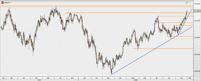 USD/JPY - wykres 1D; Źródło: TMS Direct USD/JPY - wykres 1D; Źródło: TMS Direct