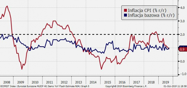 EUR: CPI spada