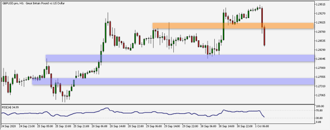 Wykres godzinowy pary walutowej GBP/USD. Źródło: TMS Wykres godzinowy pary walutowej GBP/USD. Źródło: TMS