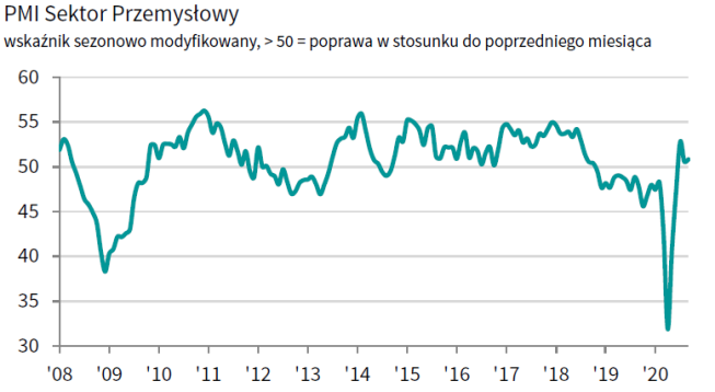 Polska: PMI dla przemysłu; Źródło: IHS Markit Polska: PMI dla przemysłu; Źródło: IHS Markit