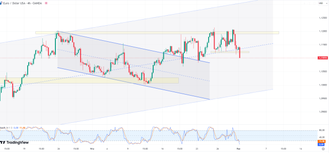 EUR/USD spada po danych PMI