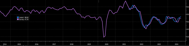 Wskaźnik PMI dla polskiego przemysłu oraz prognoza, źródło: Bloomberg PMI dla Polski lepszy od oczekiwań (48,6 pkt.), PLN traci głównie do USD